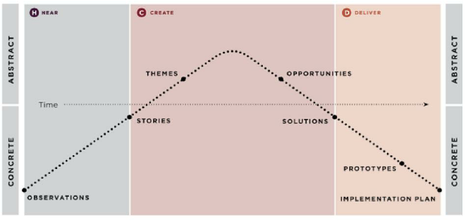 IDEO diagram